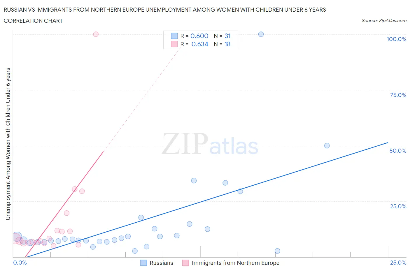 Russian vs Immigrants from Northern Europe Unemployment Among Women with Children Under 6 years