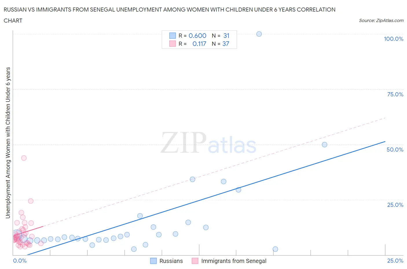 Russian vs Immigrants from Senegal Unemployment Among Women with Children Under 6 years