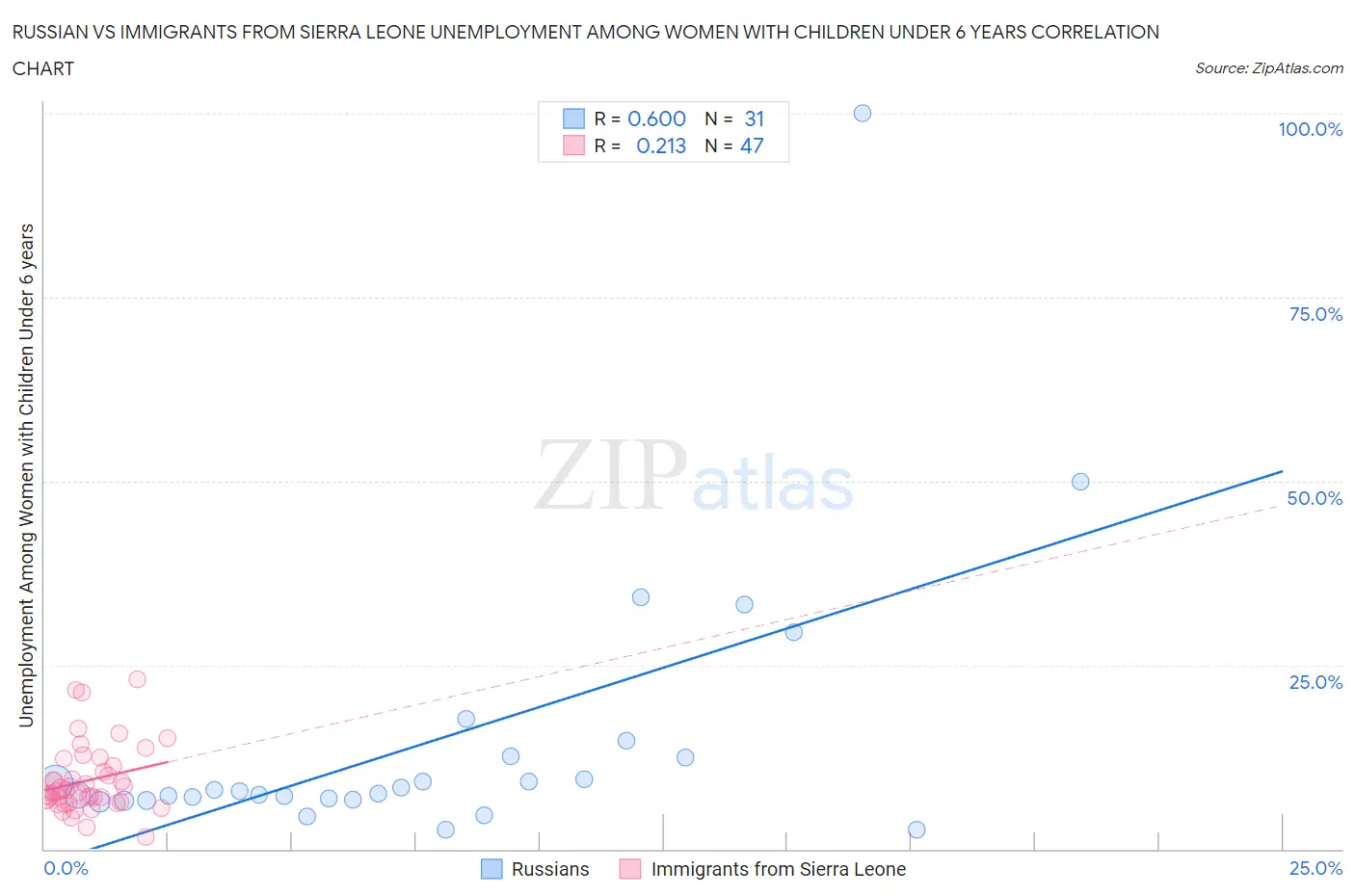 Russian vs Immigrants from Sierra Leone Unemployment Among Women with Children Under 6 years