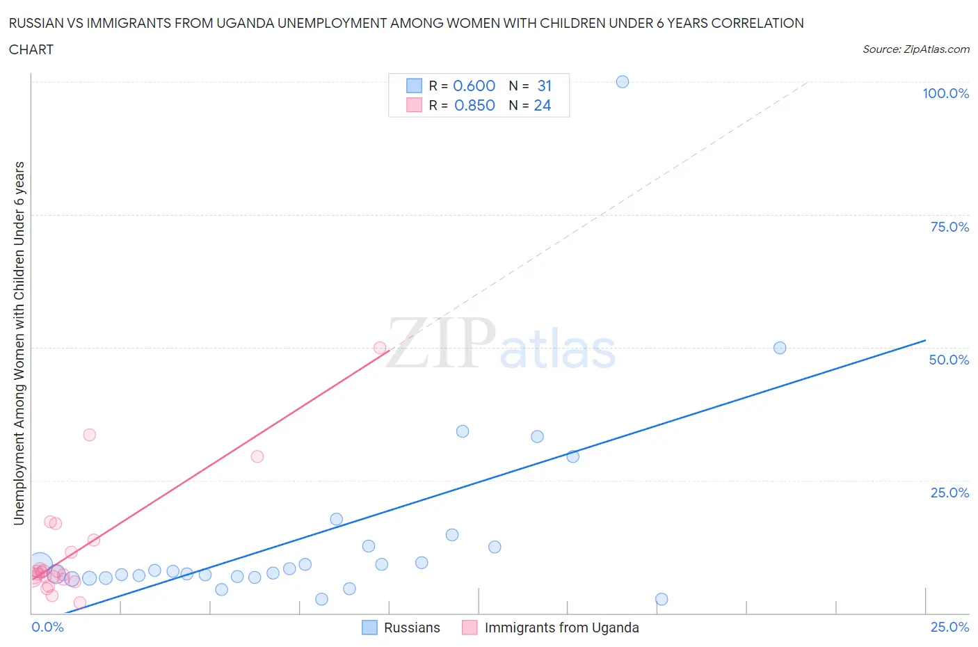 Russian vs Immigrants from Uganda Unemployment Among Women with Children Under 6 years