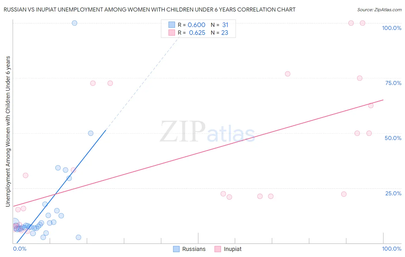 Russian vs Inupiat Unemployment Among Women with Children Under 6 years