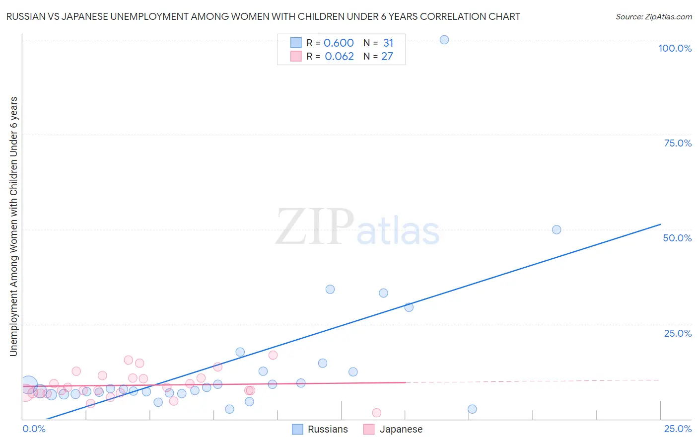 Russian vs Japanese Unemployment Among Women with Children Under 6 years