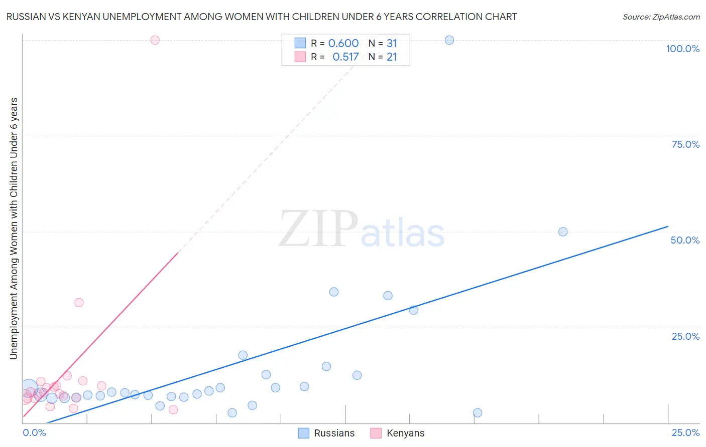 Russian vs Kenyan Unemployment Among Women with Children Under 6 years