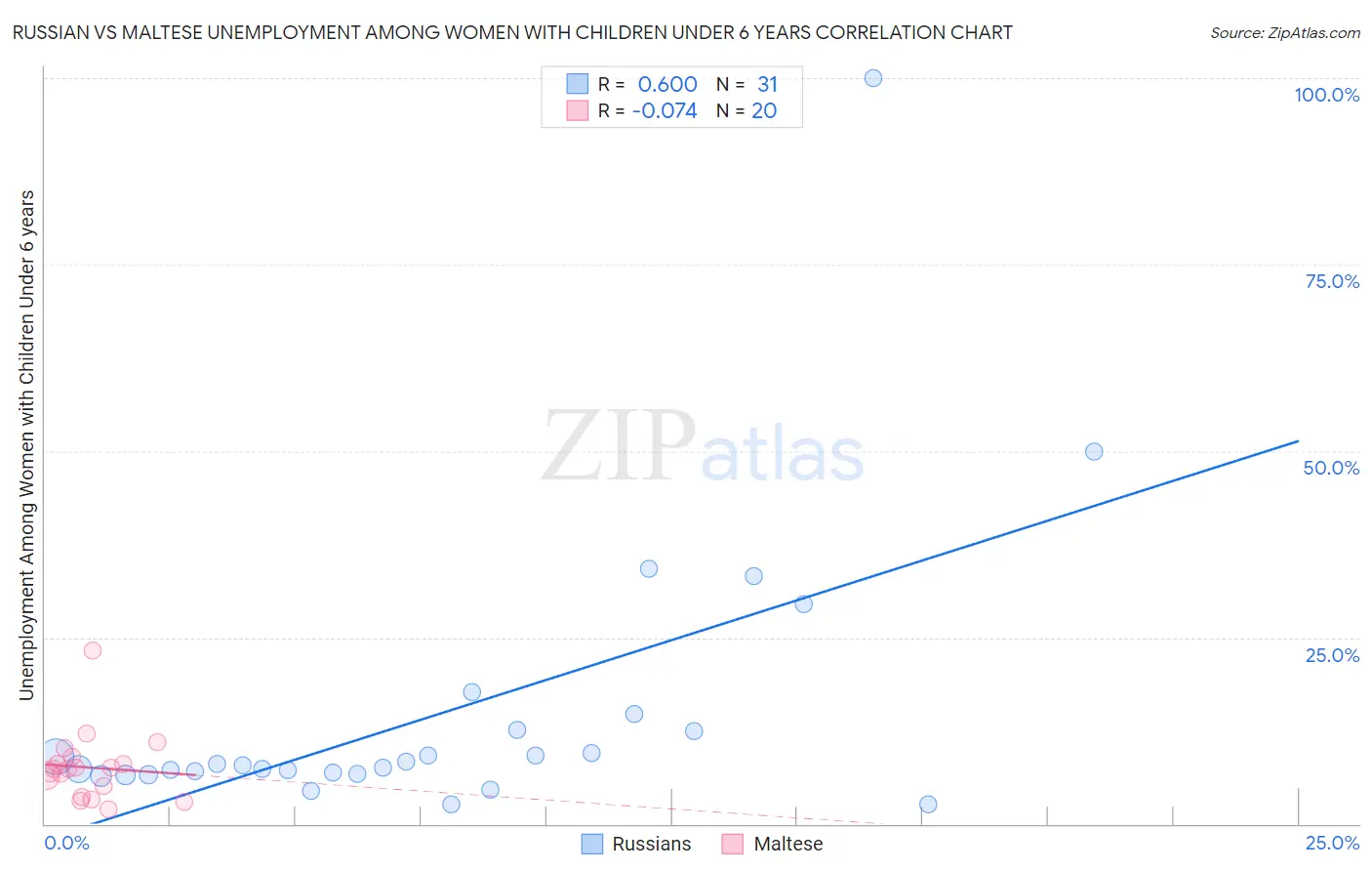 Russian vs Maltese Unemployment Among Women with Children Under 6 years