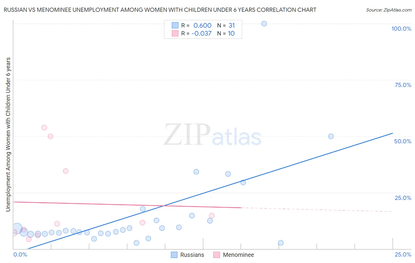 Russian vs Menominee Unemployment Among Women with Children Under 6 years