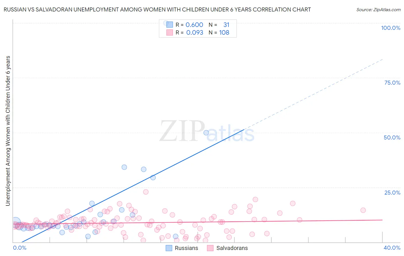 Russian vs Salvadoran Unemployment Among Women with Children Under 6 years
