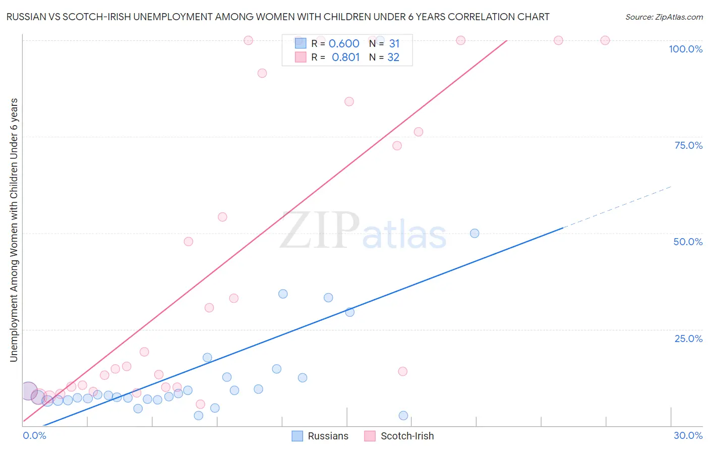 Russian vs Scotch-Irish Unemployment Among Women with Children Under 6 years