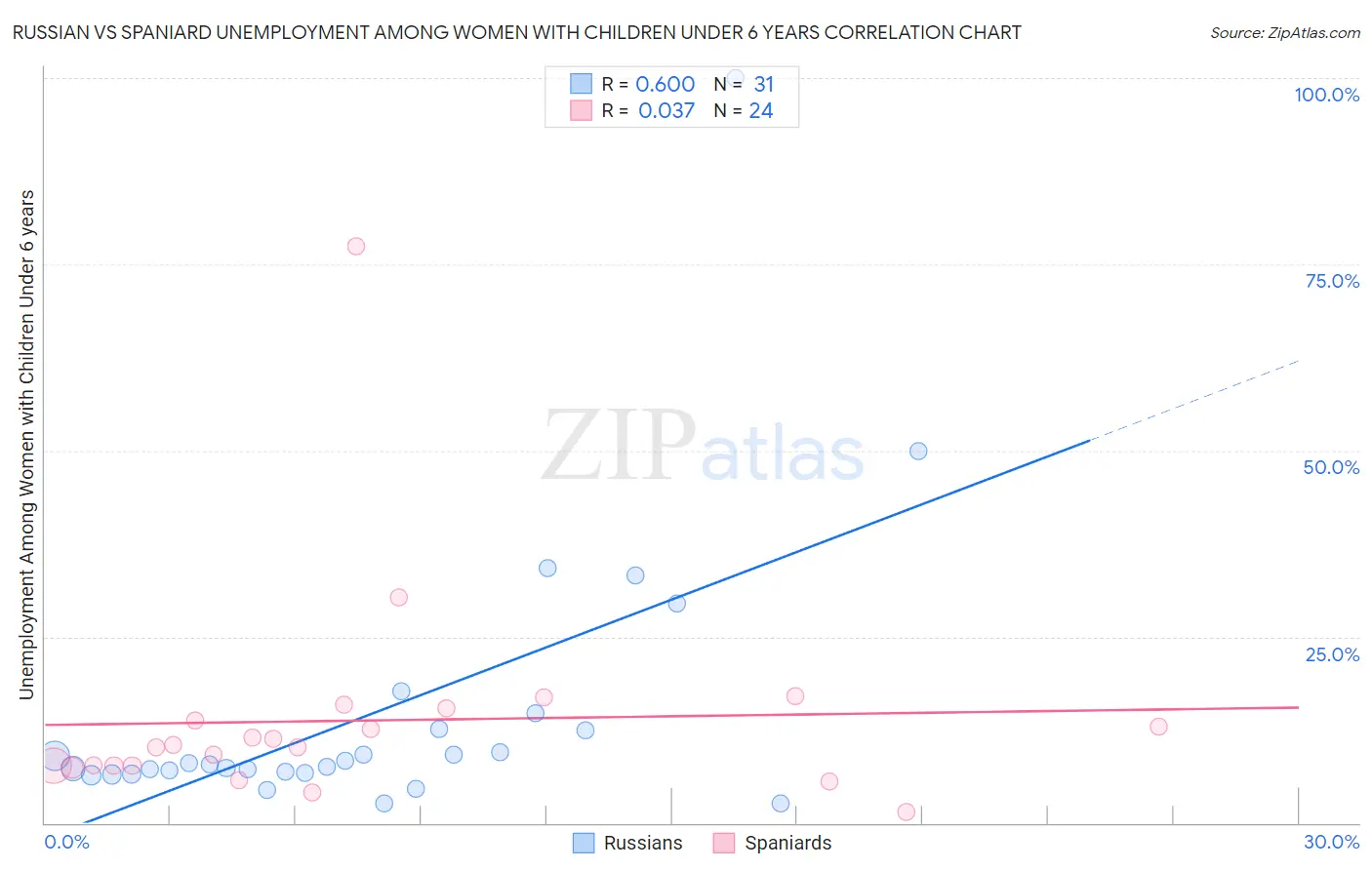 Russian vs Spaniard Unemployment Among Women with Children Under 6 years