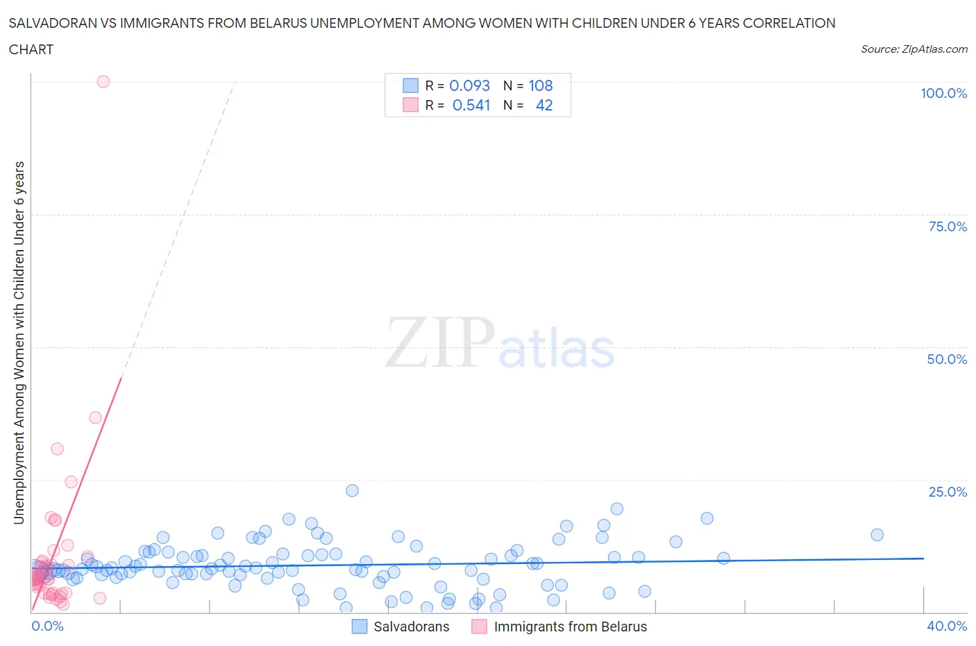 Salvadoran vs Immigrants from Belarus Unemployment Among Women with Children Under 6 years