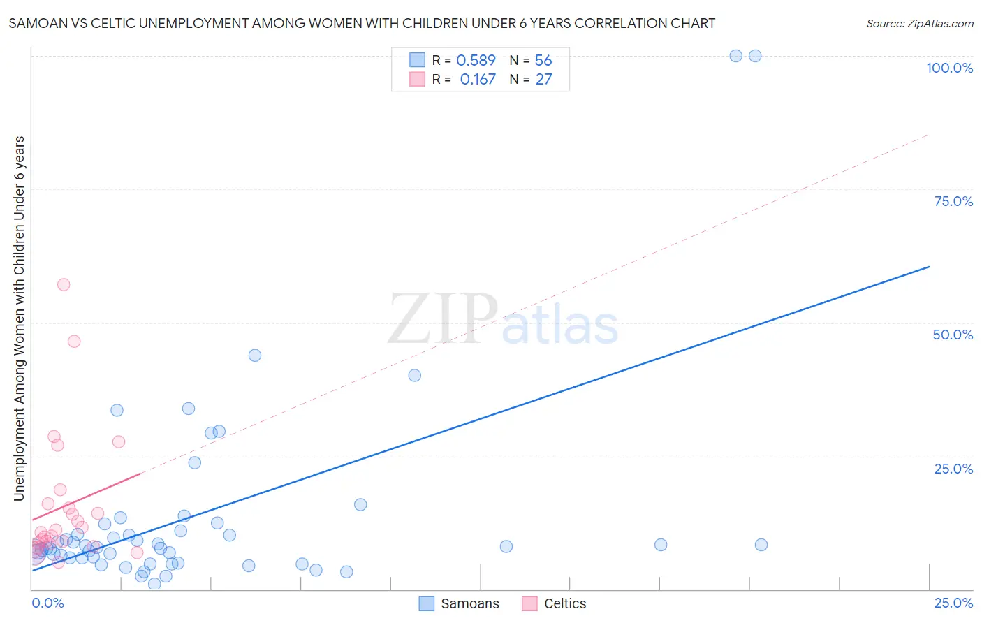 Samoan vs Celtic Unemployment Among Women with Children Under 6 years