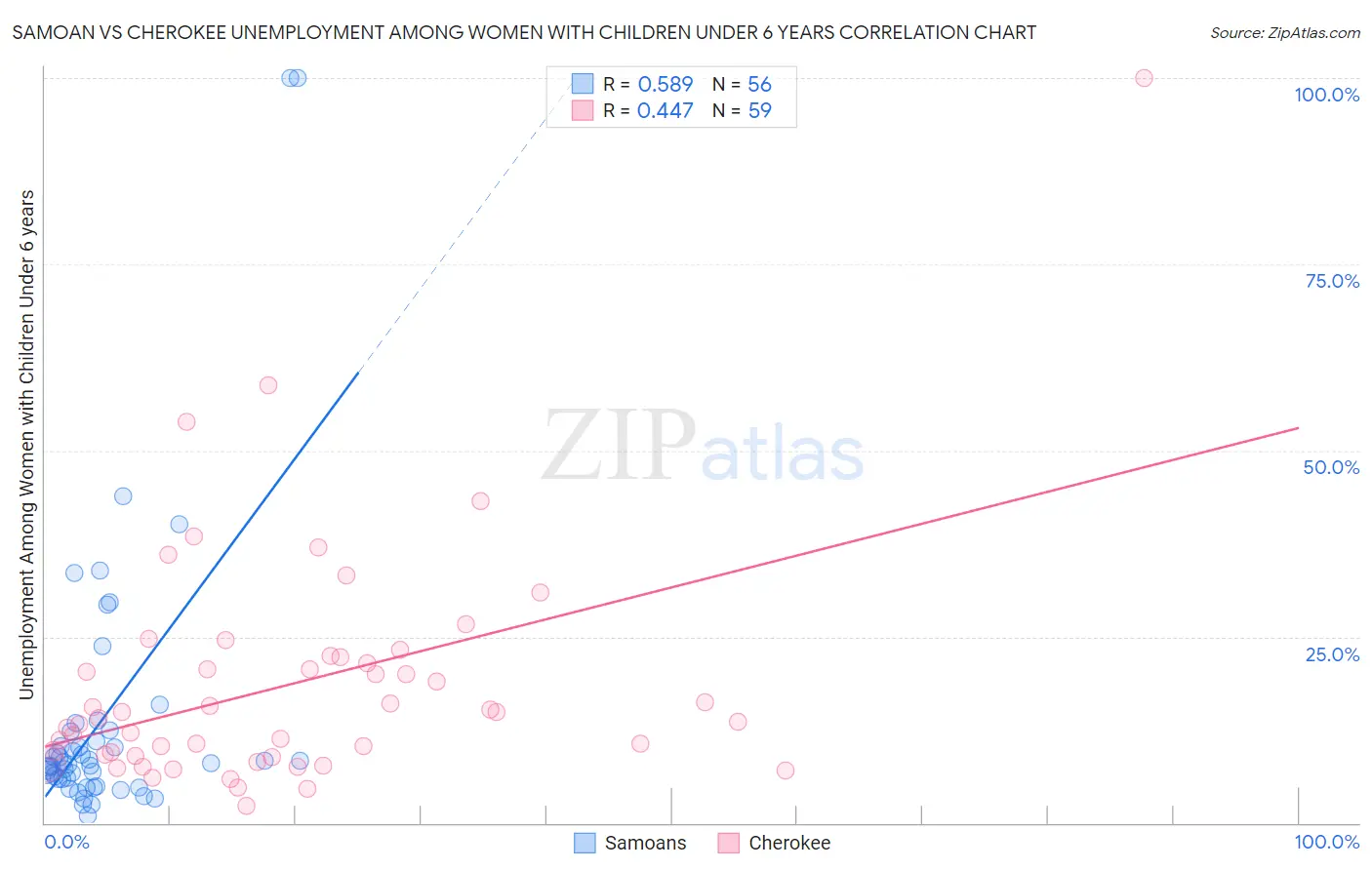 Samoan vs Cherokee Unemployment Among Women with Children Under 6 years