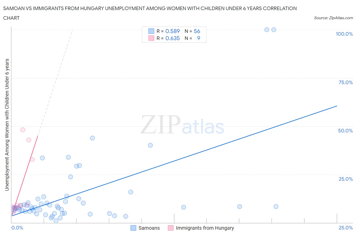Samoan vs Immigrants from Hungary Unemployment Among Women with Children Under 6 years