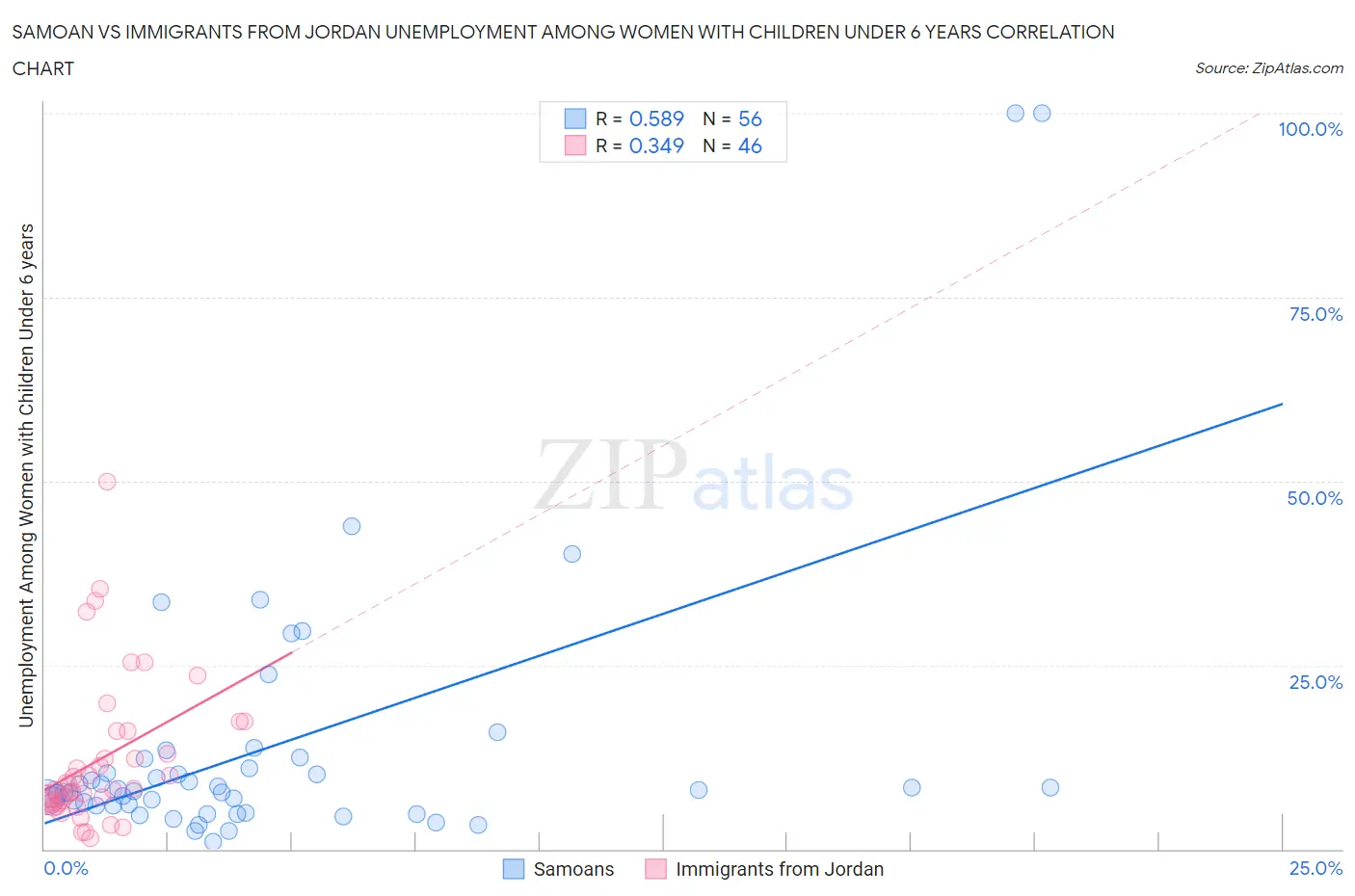 Samoan vs Immigrants from Jordan Unemployment Among Women with Children Under 6 years