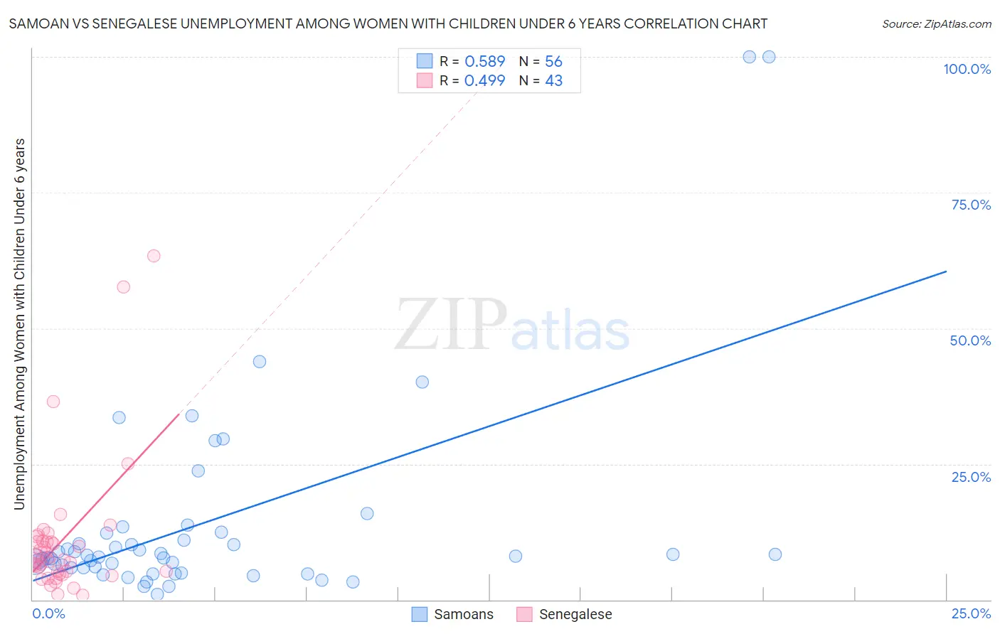 Samoan vs Senegalese Unemployment Among Women with Children Under 6 years