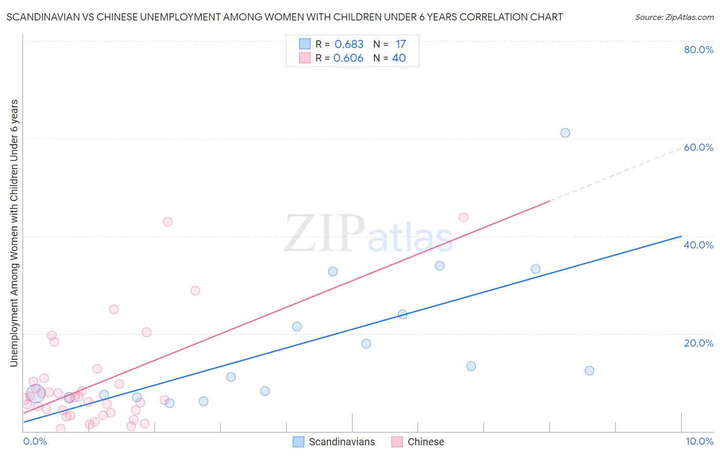 Scandinavian vs Chinese Unemployment Among Women with Children Under 6 years