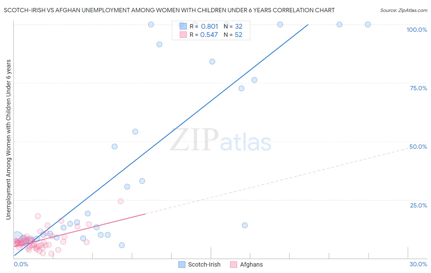 Scotch-Irish vs Afghan Unemployment Among Women with Children Under 6 years