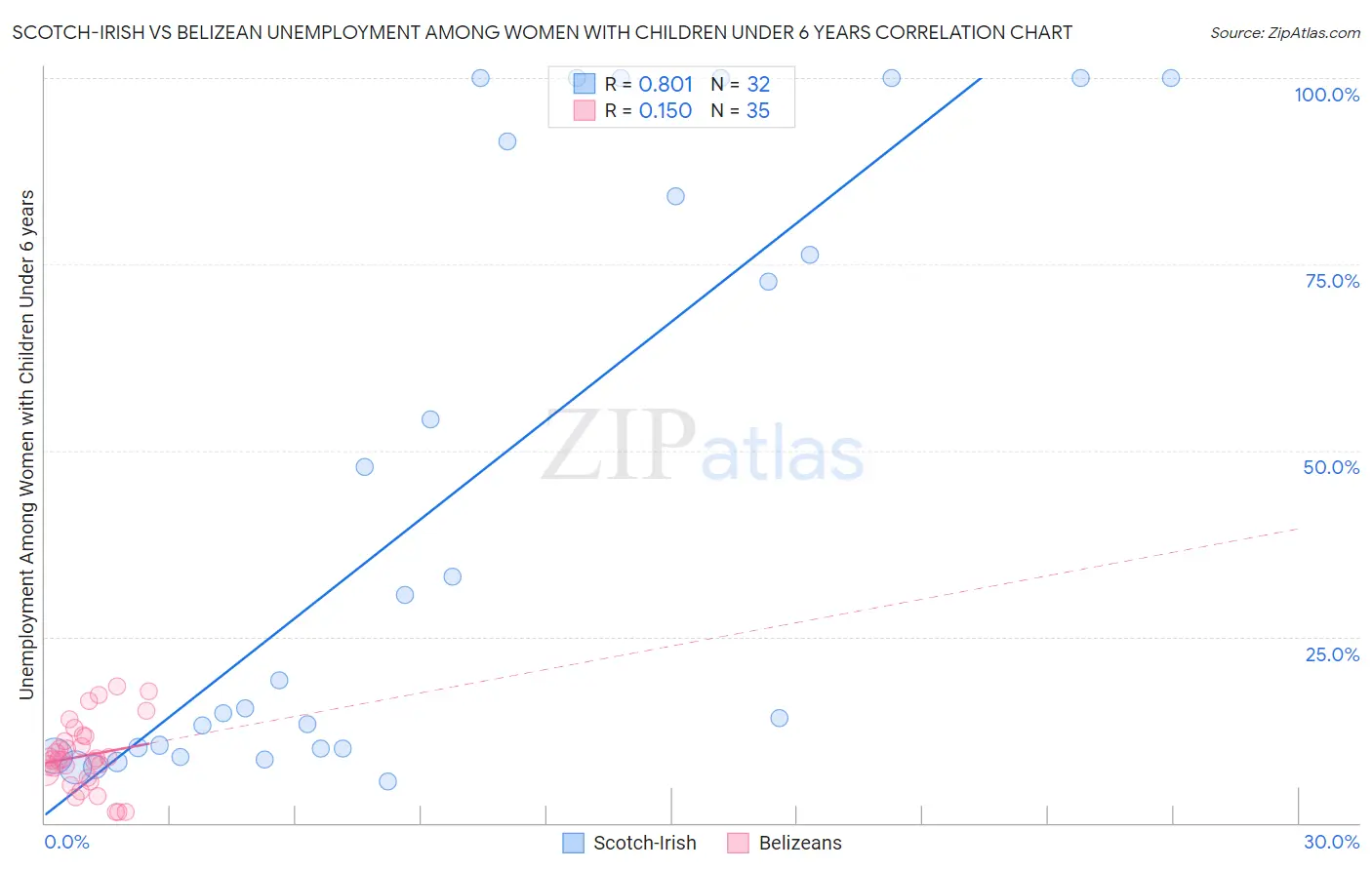 Scotch-Irish vs Belizean Unemployment Among Women with Children Under 6 years