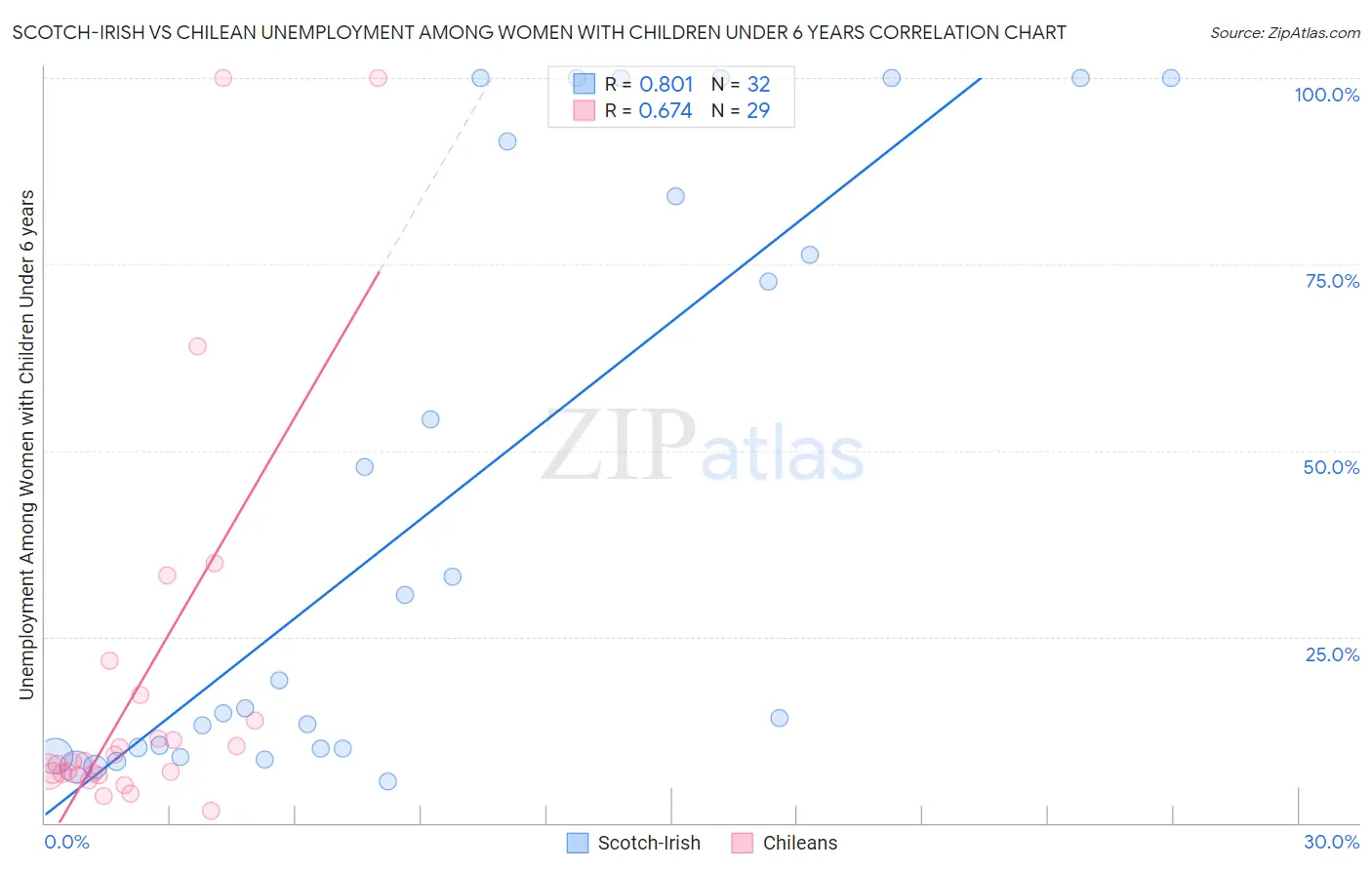 Scotch-Irish vs Chilean Unemployment Among Women with Children Under 6 years