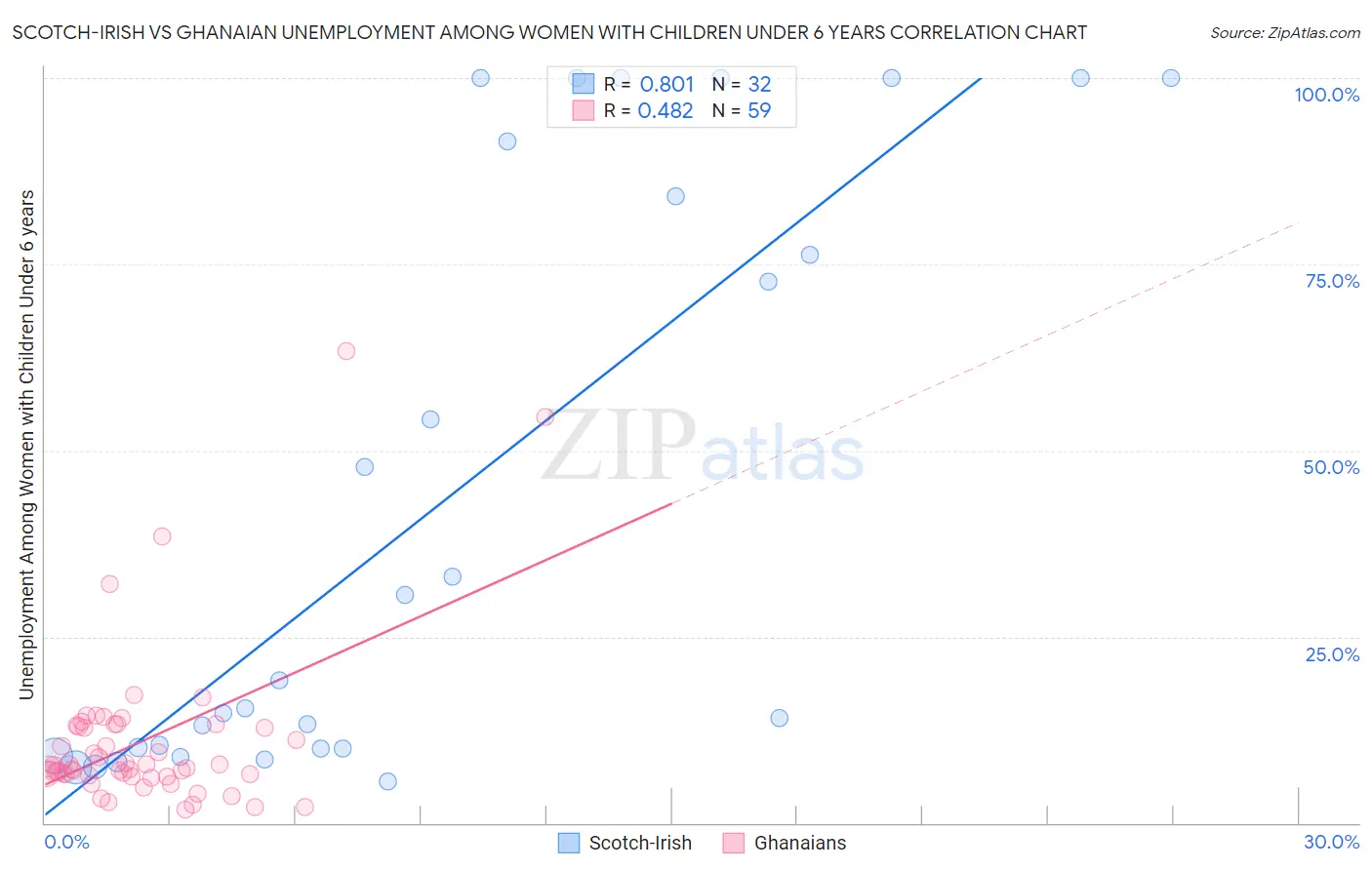 Scotch-Irish vs Ghanaian Unemployment Among Women with Children Under 6 years