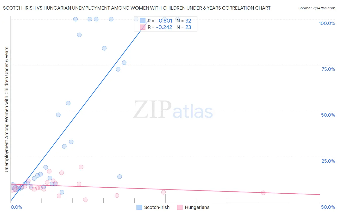 Scotch-Irish vs Hungarian Unemployment Among Women with Children Under 6 years