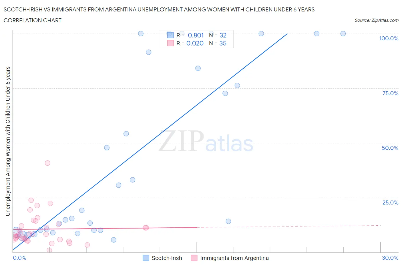 Scotch-Irish vs Immigrants from Argentina Unemployment Among Women with Children Under 6 years