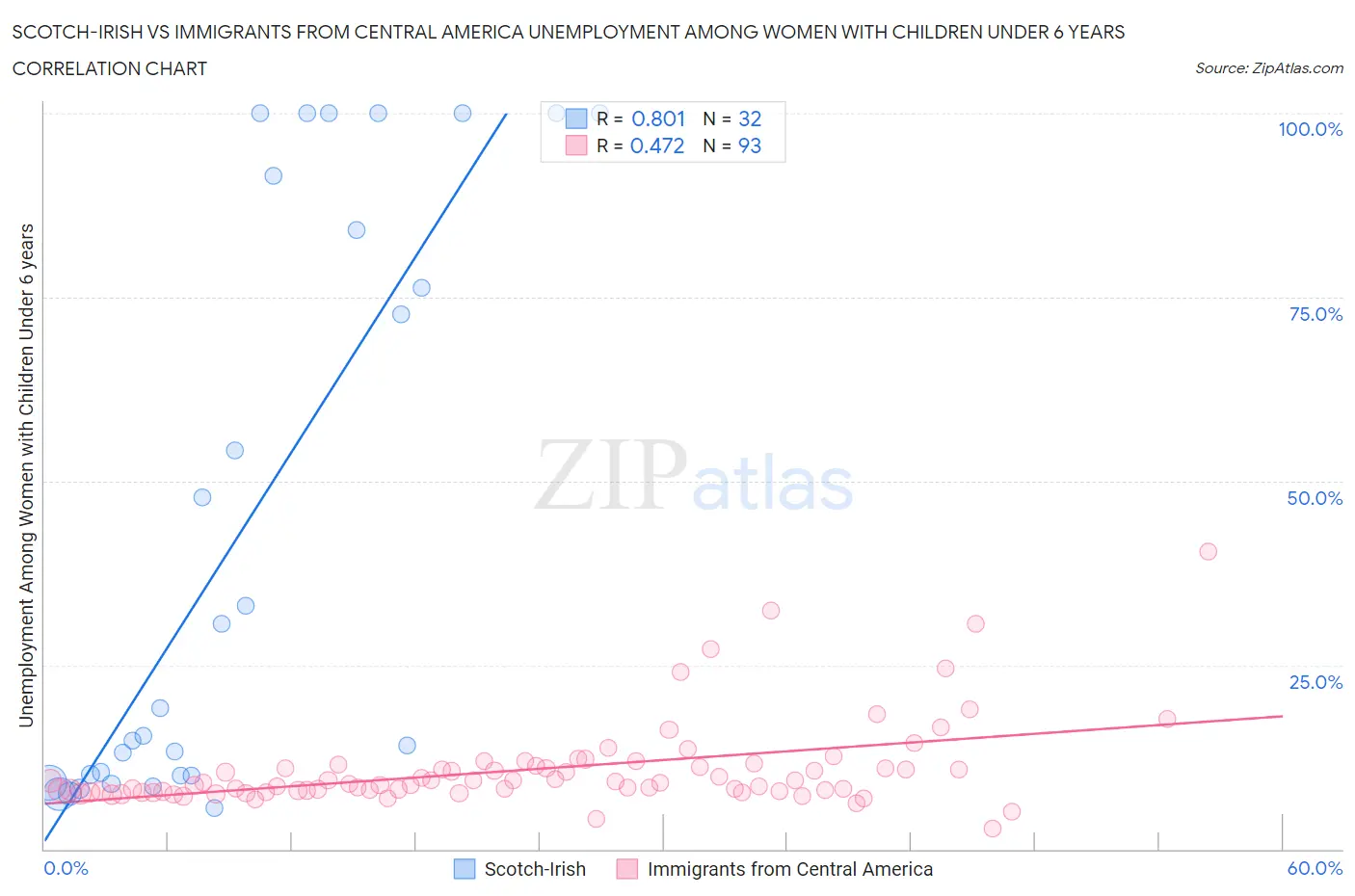 Scotch-Irish vs Immigrants from Central America Unemployment Among Women with Children Under 6 years