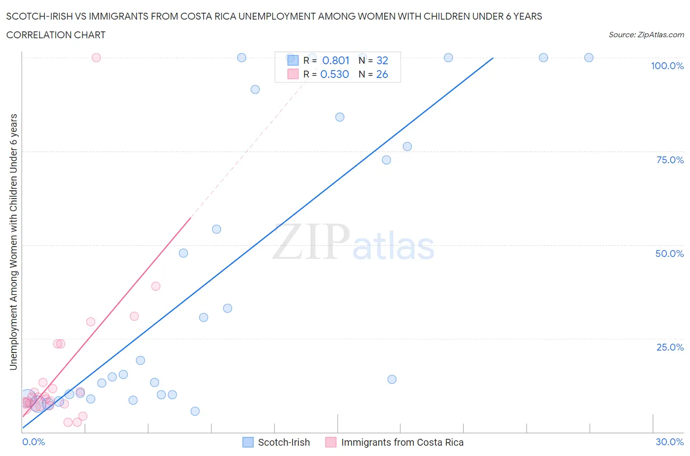 Scotch-Irish vs Immigrants from Costa Rica Unemployment Among Women with Children Under 6 years