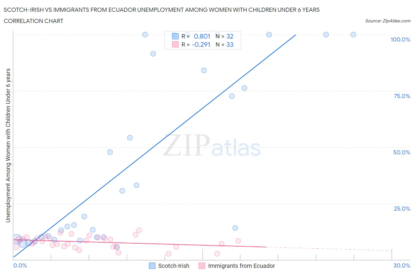 Scotch-Irish vs Immigrants from Ecuador Unemployment Among Women with Children Under 6 years