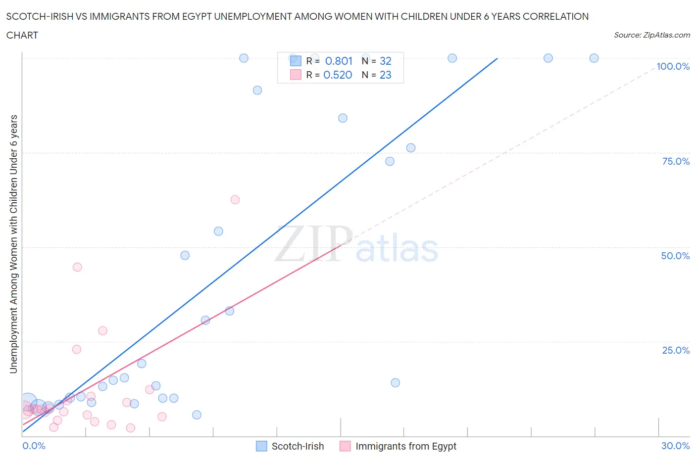 Scotch-Irish vs Immigrants from Egypt Unemployment Among Women with Children Under 6 years