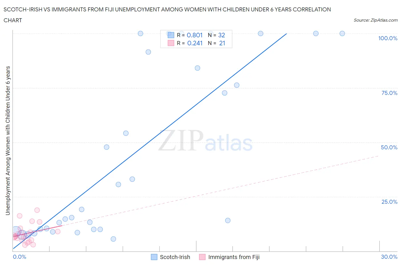 Scotch-Irish vs Immigrants from Fiji Unemployment Among Women with Children Under 6 years