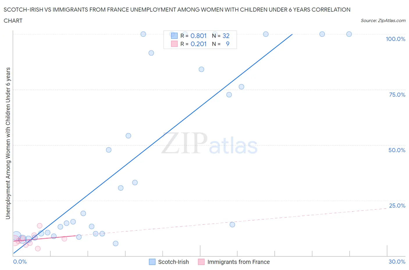 Scotch-Irish vs Immigrants from France Unemployment Among Women with Children Under 6 years