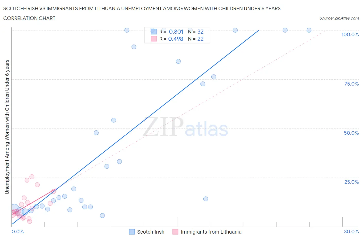 Scotch-Irish vs Immigrants from Lithuania Unemployment Among Women with Children Under 6 years