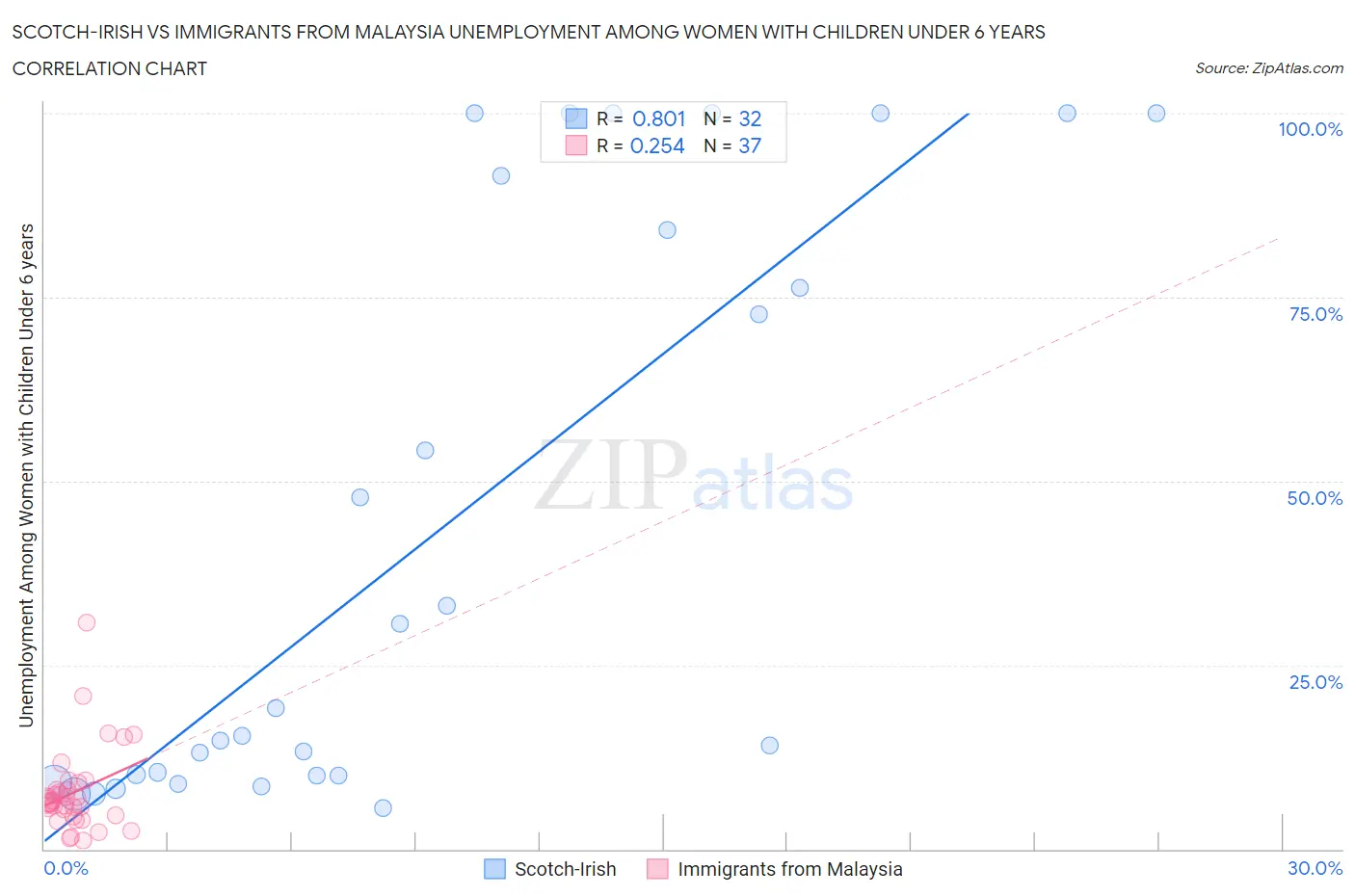 Scotch-Irish vs Immigrants from Malaysia Unemployment Among Women with Children Under 6 years