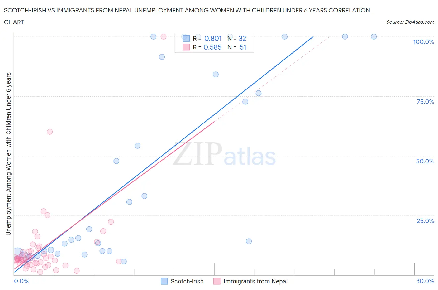 Scotch-Irish vs Immigrants from Nepal Unemployment Among Women with Children Under 6 years