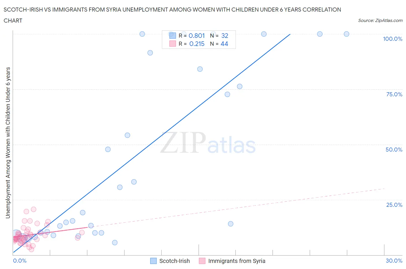 Scotch-Irish vs Immigrants from Syria Unemployment Among Women with Children Under 6 years