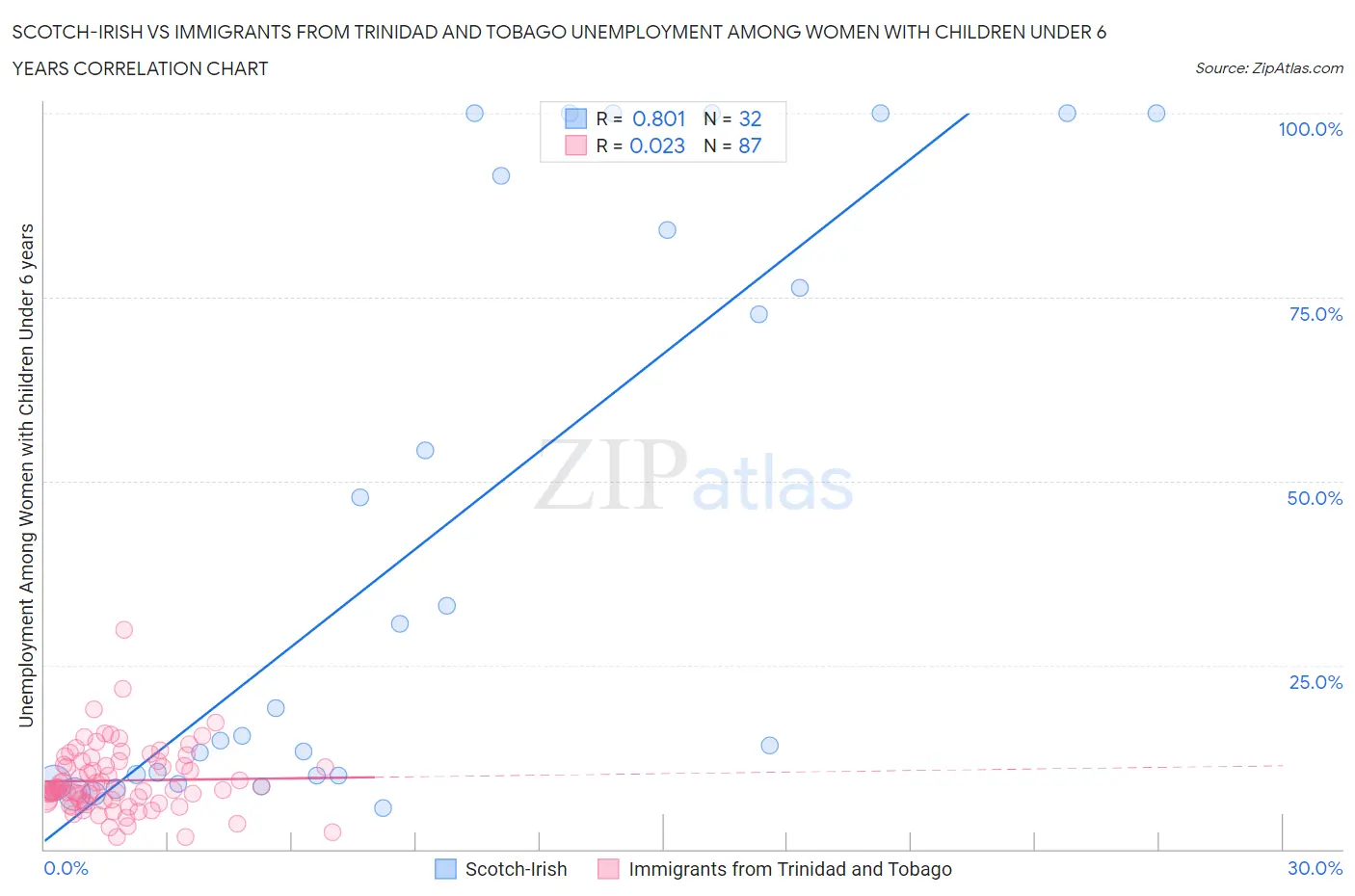 Scotch-Irish vs Immigrants from Trinidad and Tobago Unemployment Among Women with Children Under 6 years