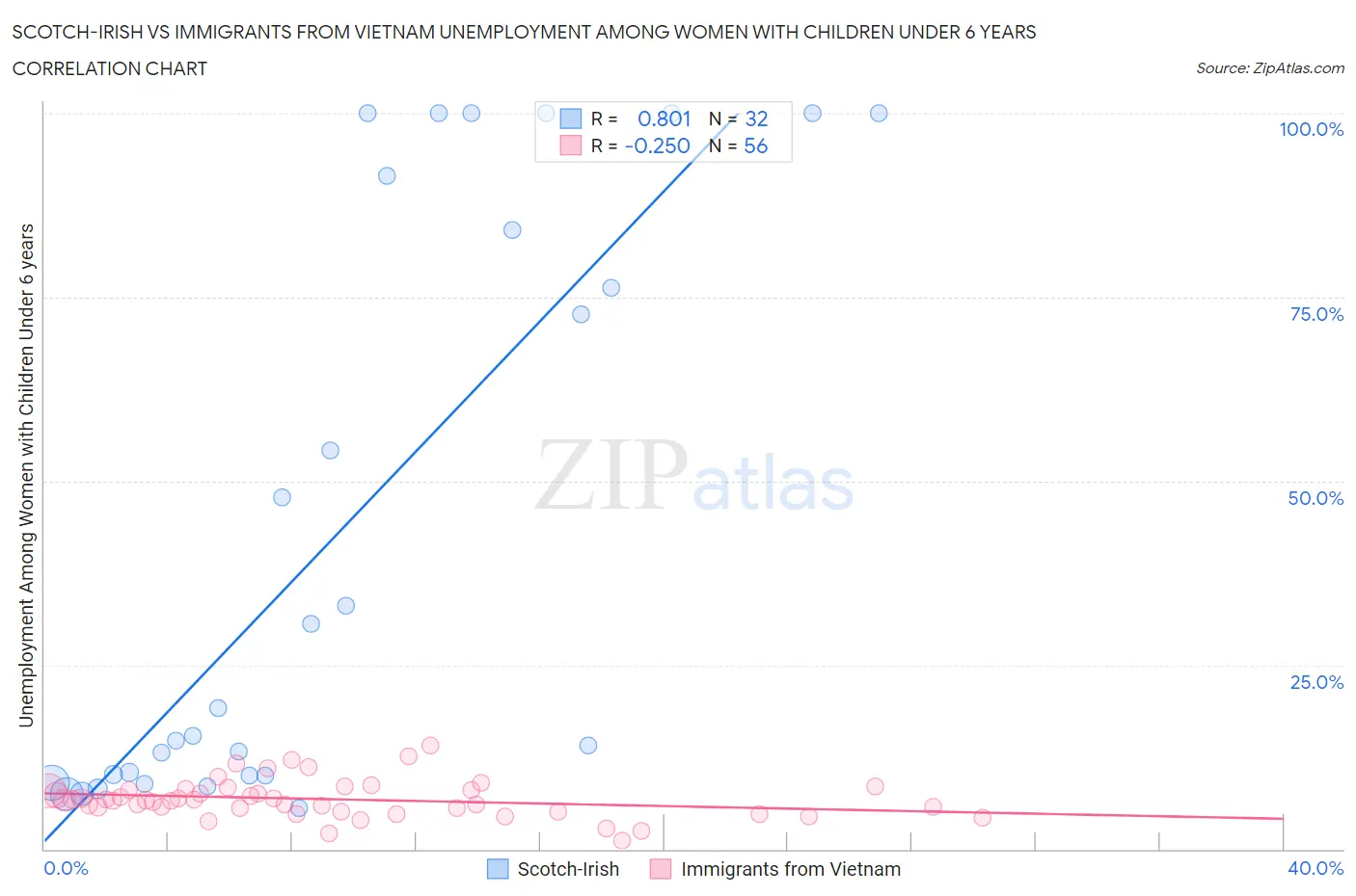 Scotch-Irish vs Immigrants from Vietnam Unemployment Among Women with Children Under 6 years