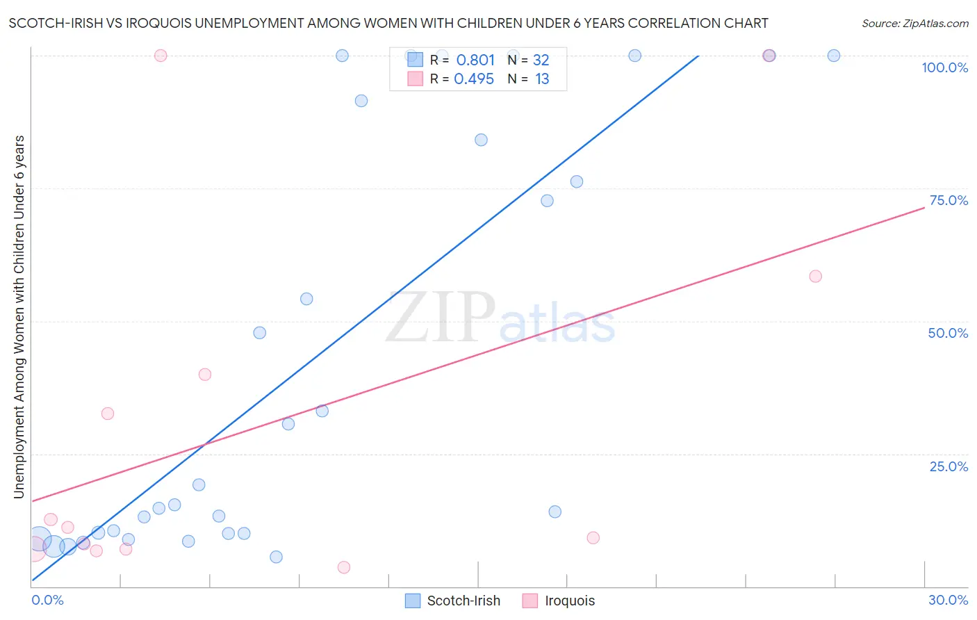 Scotch-Irish vs Iroquois Unemployment Among Women with Children Under 6 years