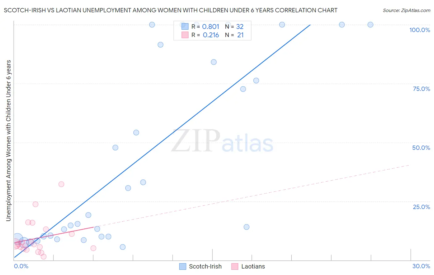 Scotch-Irish vs Laotian Unemployment Among Women with Children Under 6 years