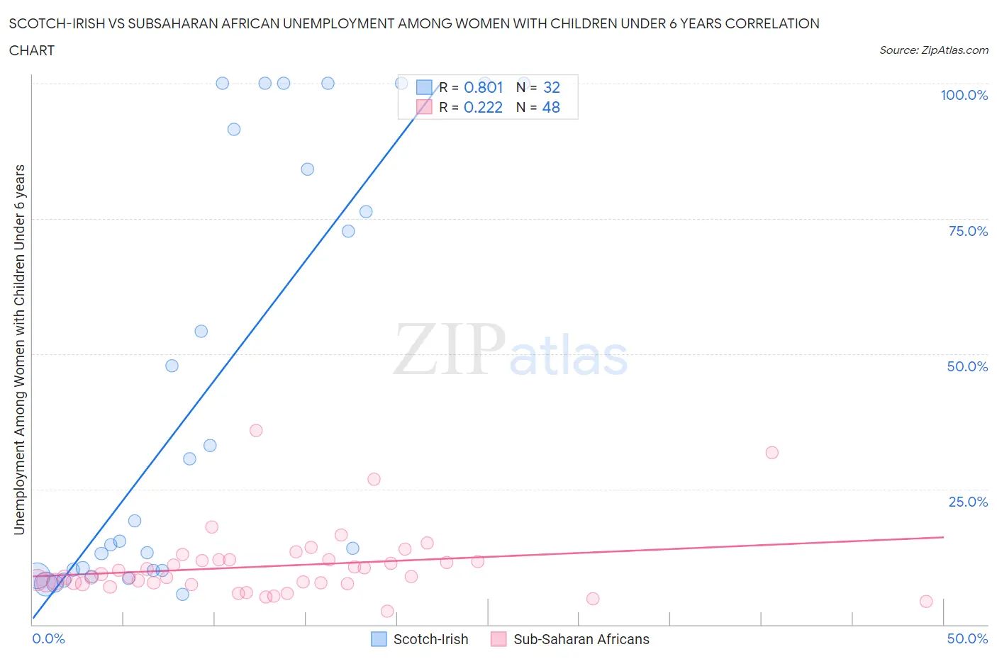 Scotch-Irish vs Subsaharan African Unemployment Among Women with Children Under 6 years