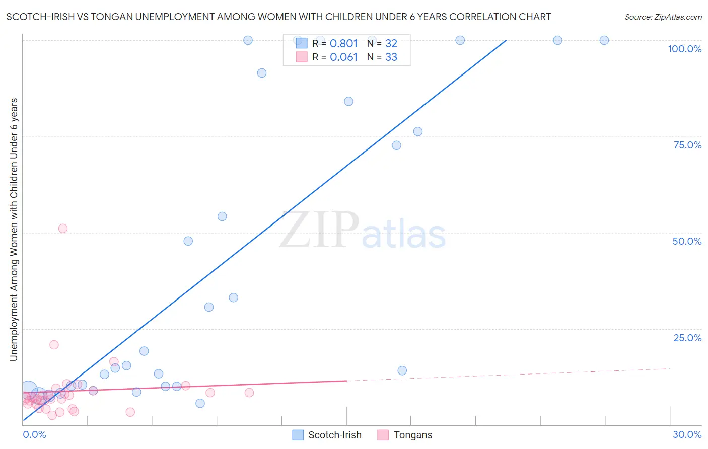 Scotch-Irish vs Tongan Unemployment Among Women with Children Under 6 years