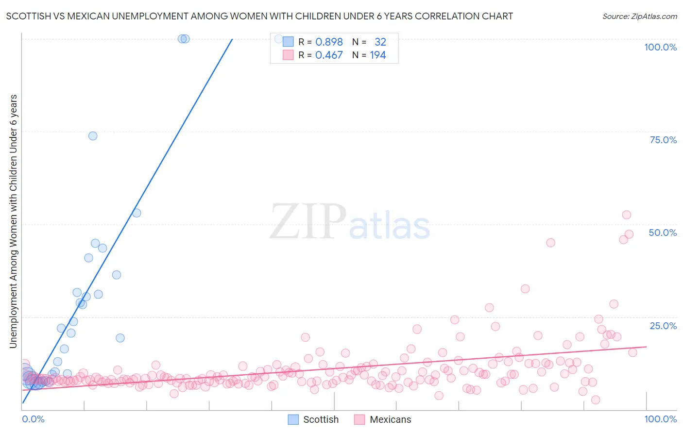 Scottish vs Mexican Unemployment Among Women with Children Under 6 years