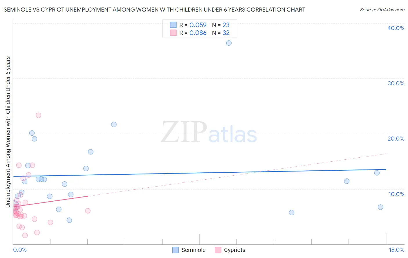 Seminole vs Cypriot Unemployment Among Women with Children Under 6 years