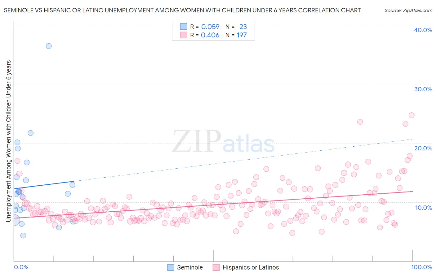 Seminole vs Hispanic or Latino Unemployment Among Women with Children Under 6 years