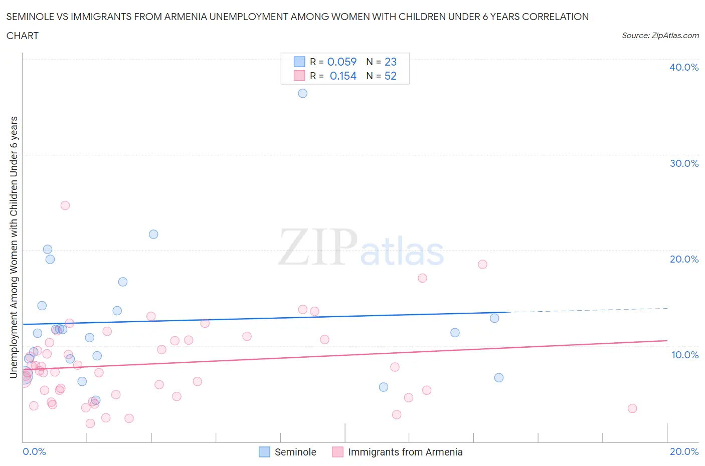 Seminole vs Immigrants from Armenia Unemployment Among Women with Children Under 6 years