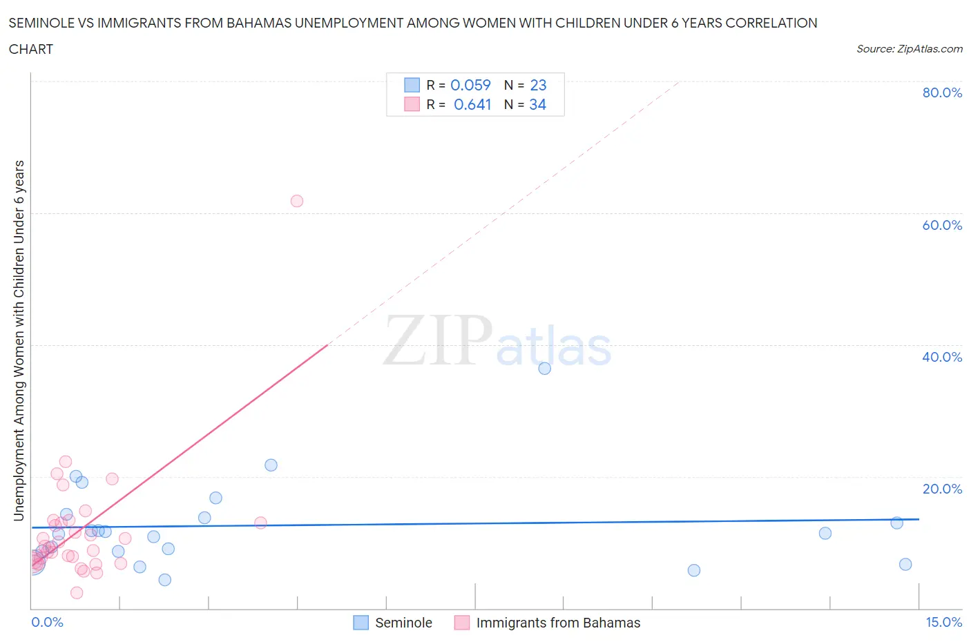 Seminole vs Immigrants from Bahamas Unemployment Among Women with Children Under 6 years