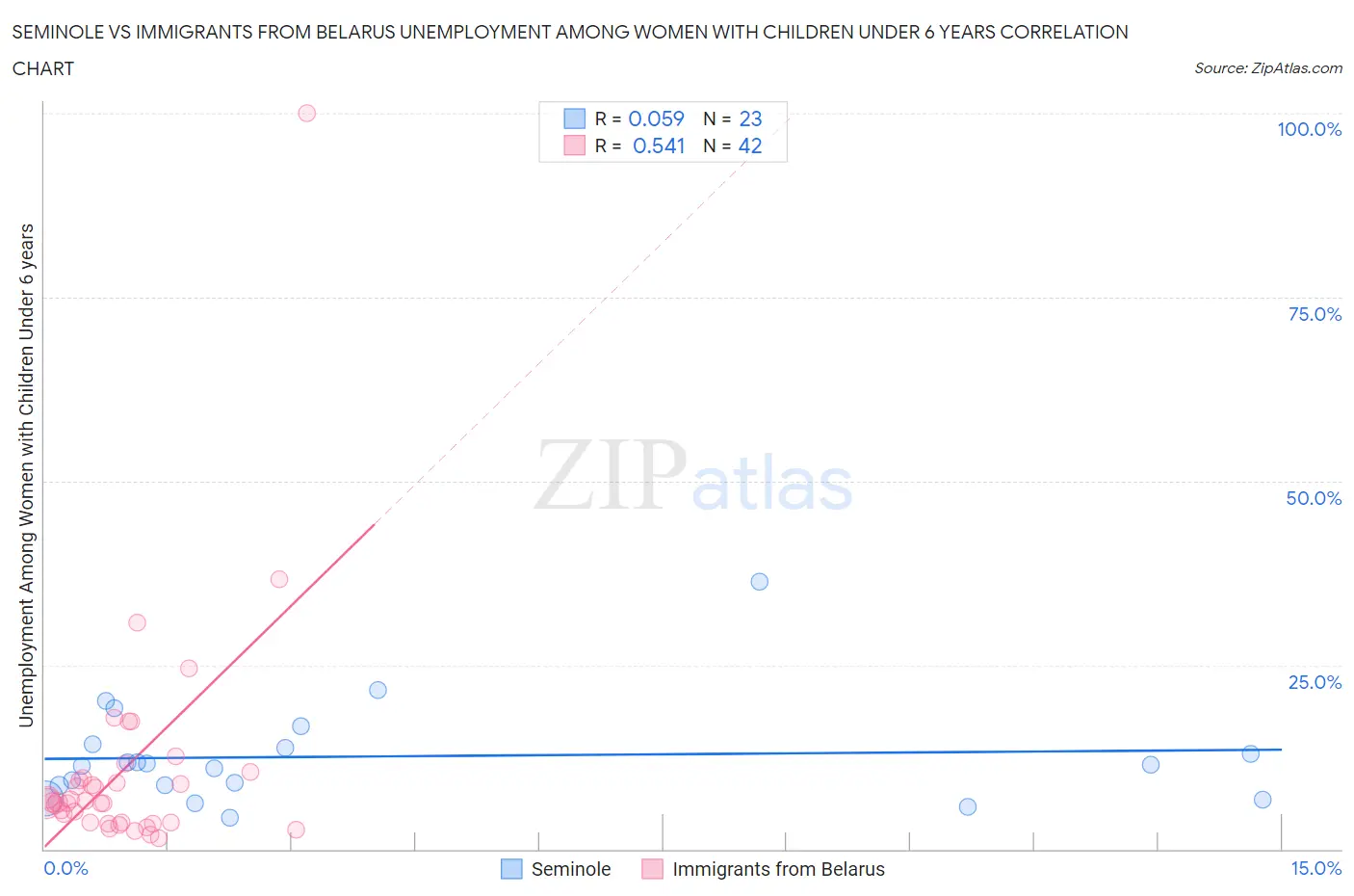 Seminole vs Immigrants from Belarus Unemployment Among Women with Children Under 6 years