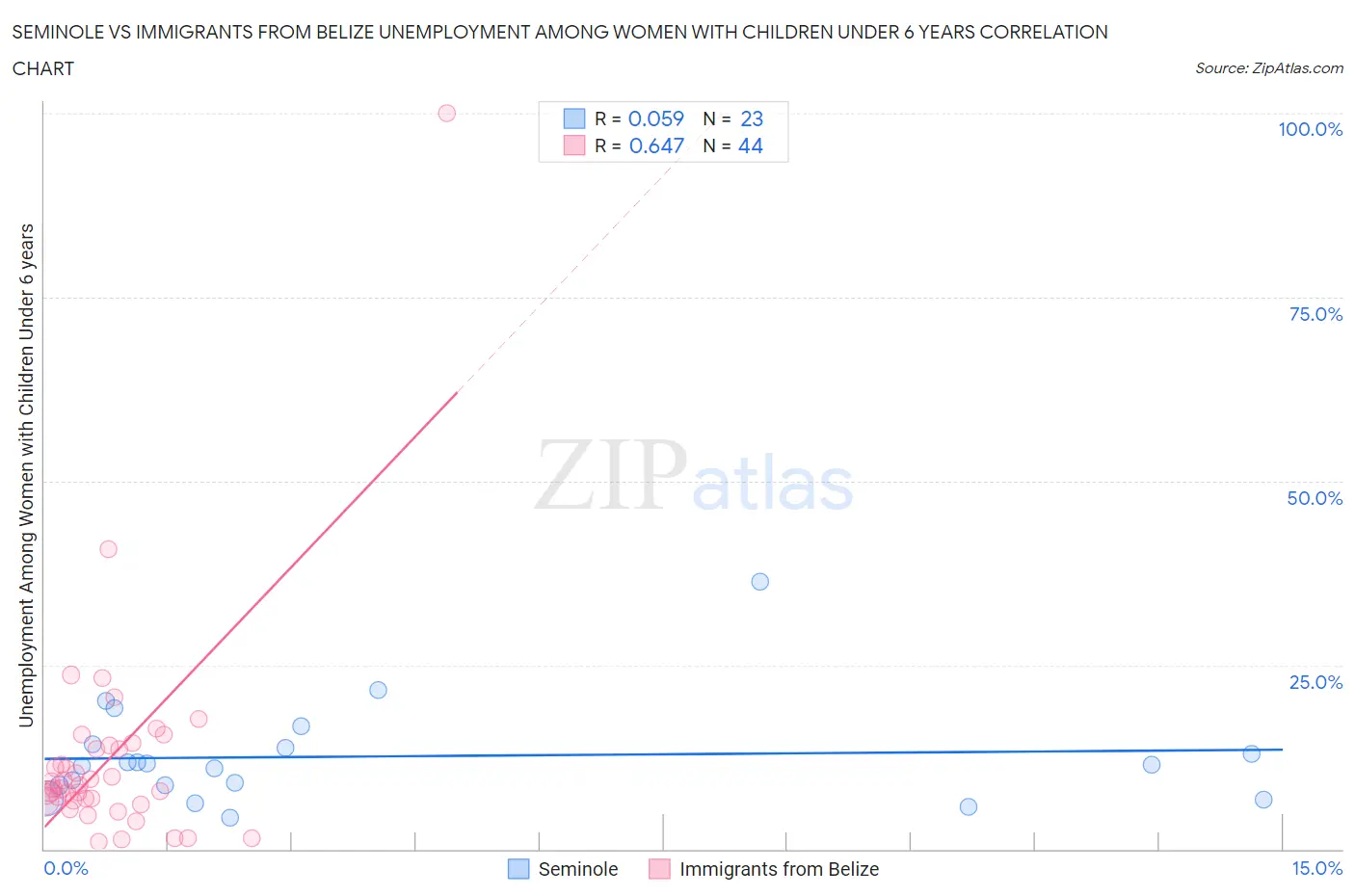 Seminole vs Immigrants from Belize Unemployment Among Women with Children Under 6 years