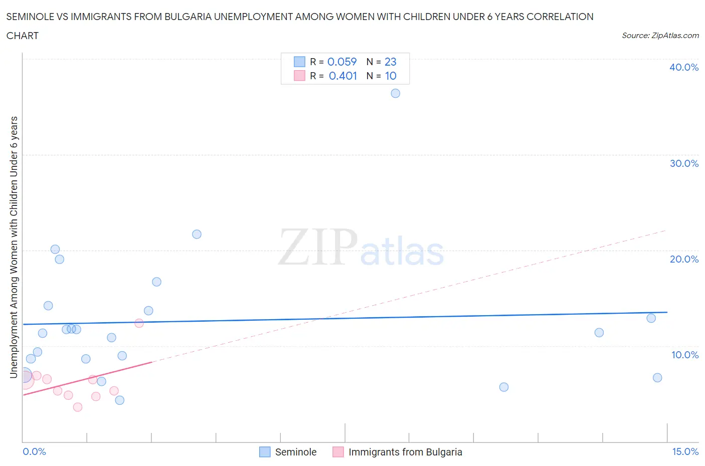 Seminole vs Immigrants from Bulgaria Unemployment Among Women with Children Under 6 years