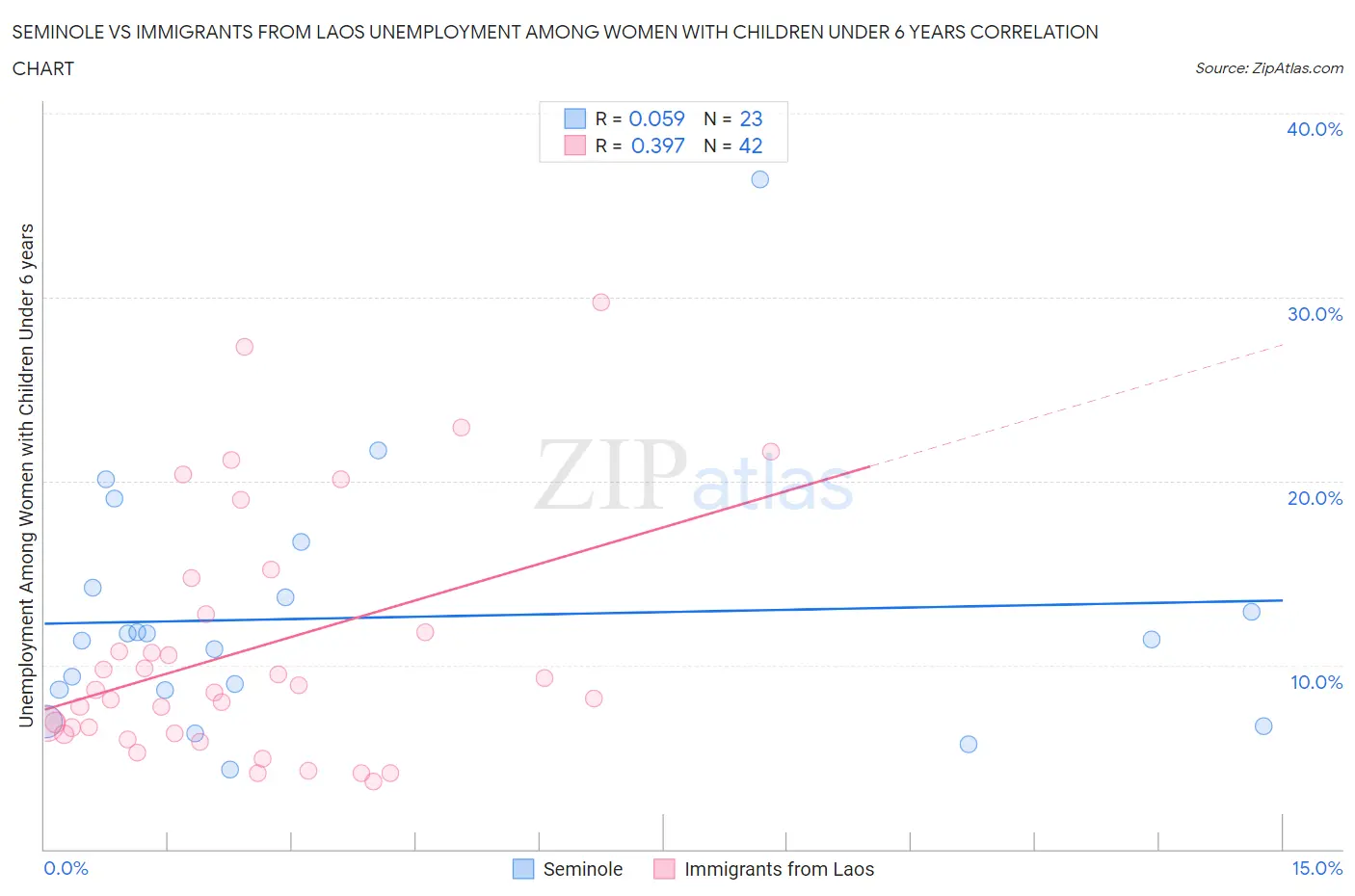 Seminole vs Immigrants from Laos Unemployment Among Women with Children Under 6 years